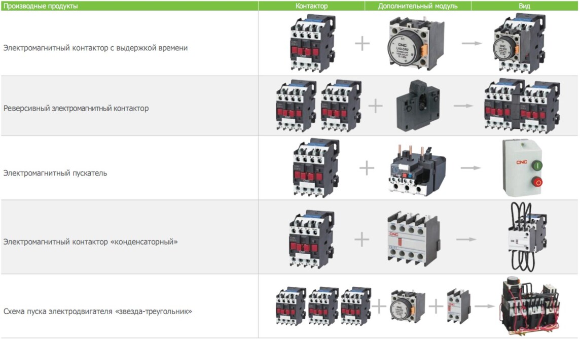 Конфигурации электромагнитного контактора CJX2 CNC Electric с аксессуарами